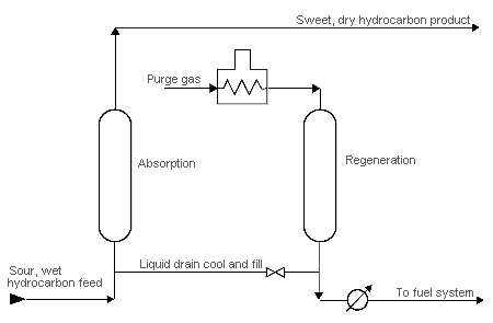 Sweetening and Treating - Set Laboratories