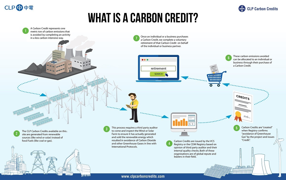 Carbon Credits What Are They? Setpoint