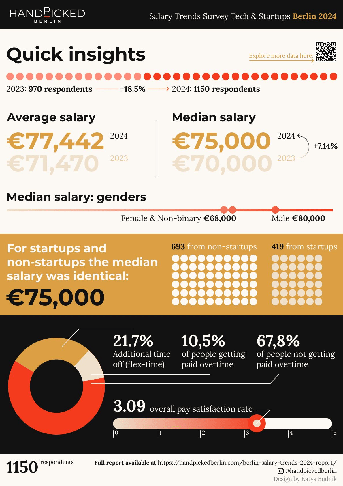 Salary in Berlin this is how much you should get paid SiB
