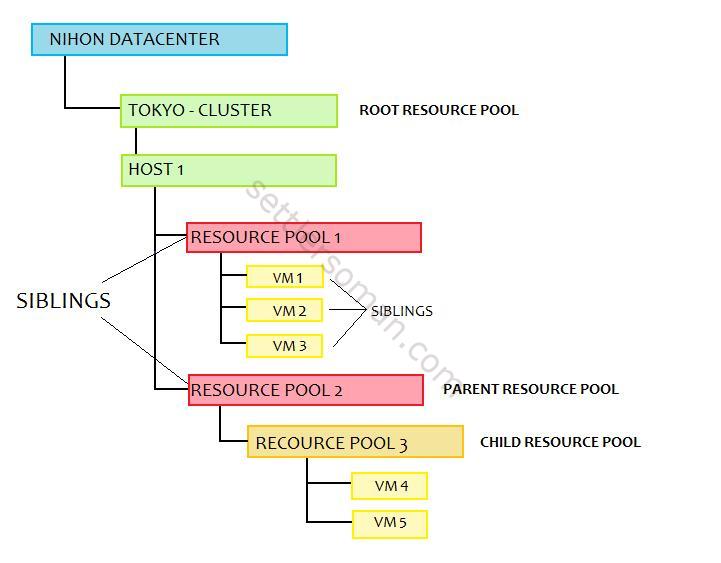 VMware vSphere basics understanding Resource Pools. Settlersoman A