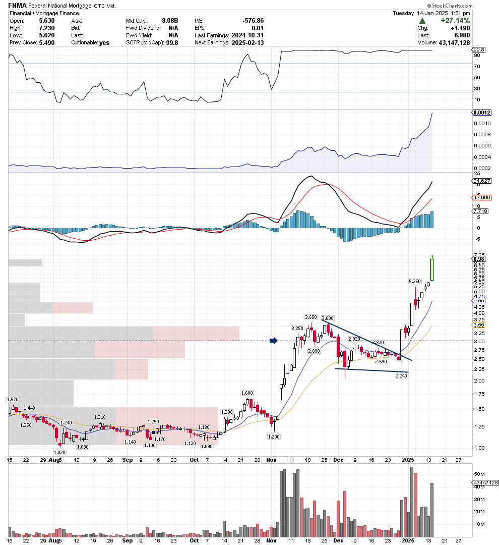 Fannie Mae (FNMA) and Freddie Mac (FMCC) Explosive Breakout From 2.70