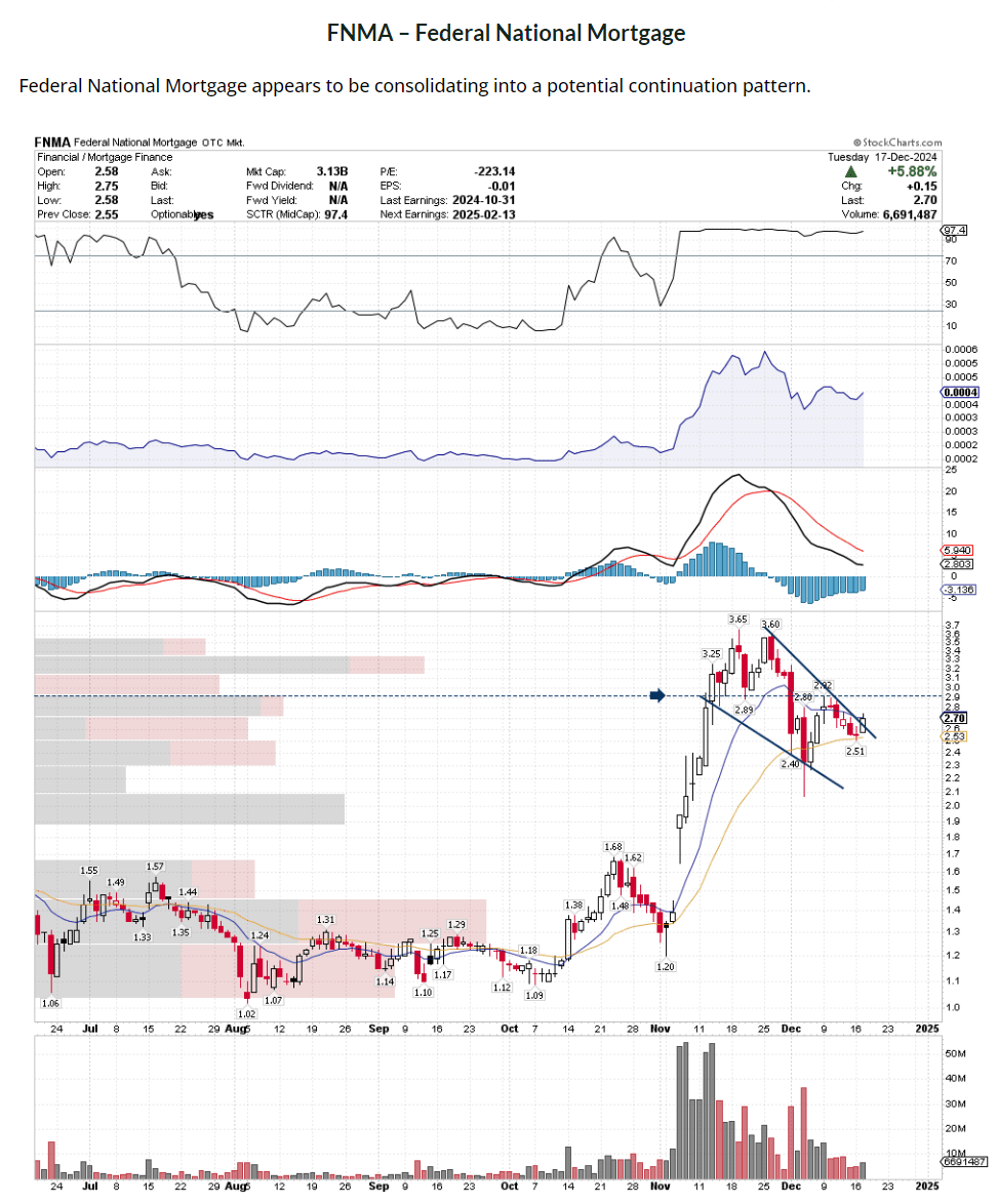 Fannie Mae (FNMA) and Freddie Mac (FMCC) Explosive Breakout From 2.70