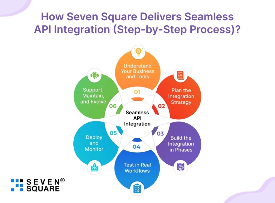 Seamless API Integration Services for Business Tools