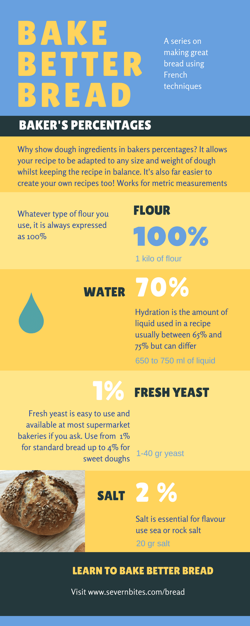 Bake Better Bread Baker's Percentages Severn Bites Breadmaking Classes