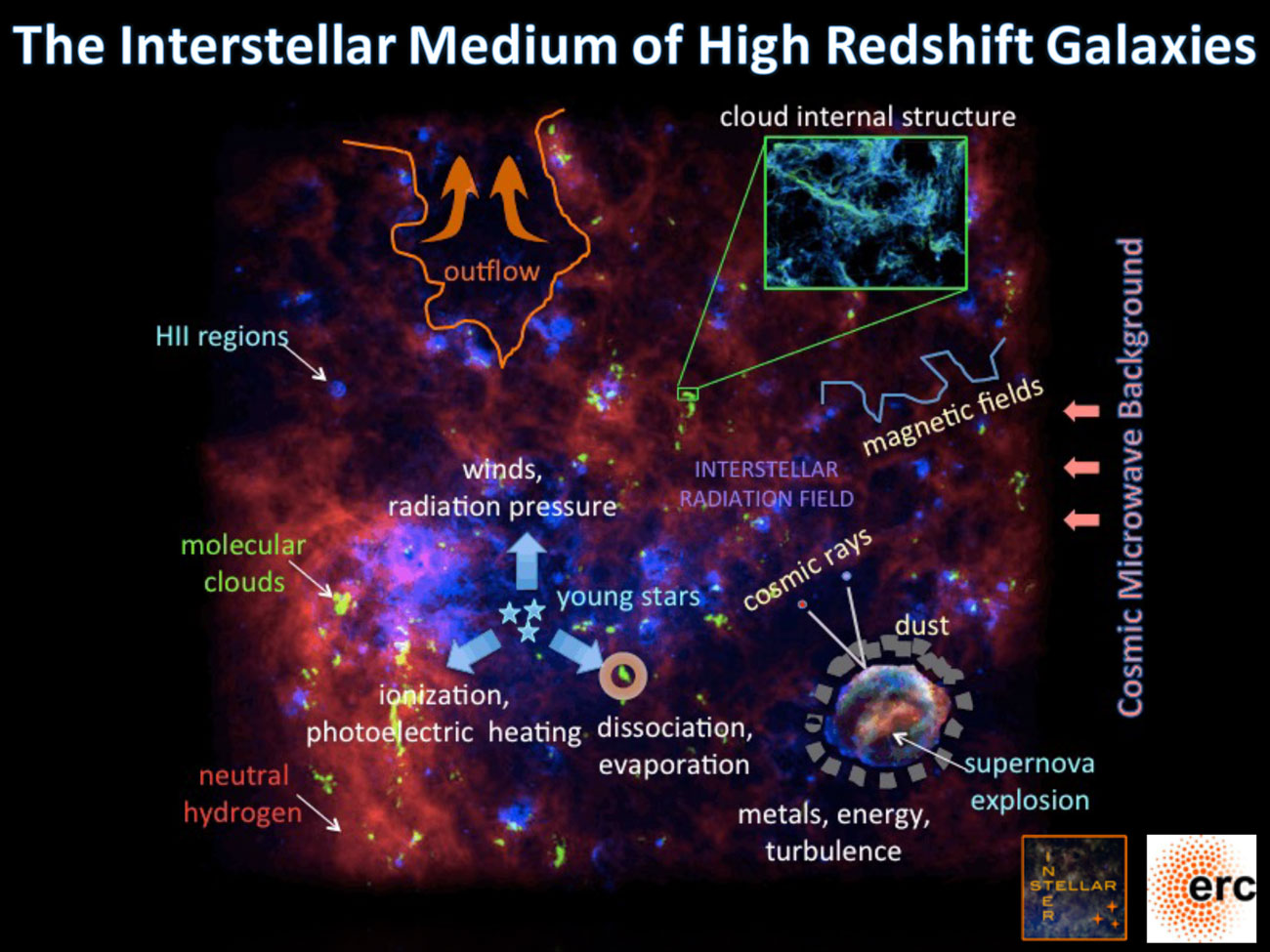 The interstellar medium of high redshift galaxies Sexten Center for The interstellar medium of high redshift galaxies Sexten Center for