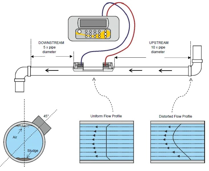 Micronics Ultrasonic Flow Meter | Seztec USA