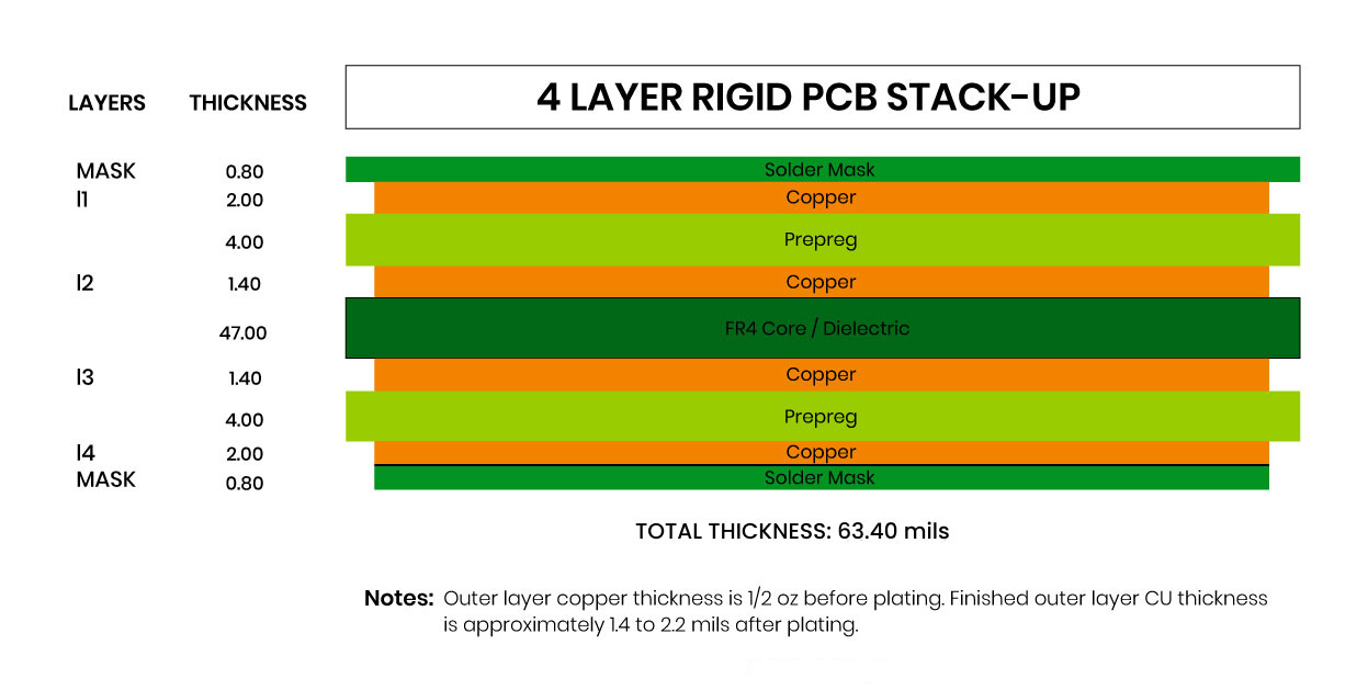 PCB StackUp Guide & Examples San Francisco Circuits