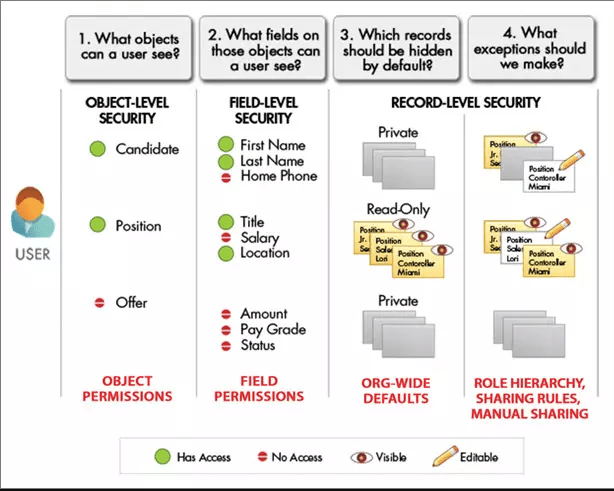 Salesforce security interview questions Salesforce Blog