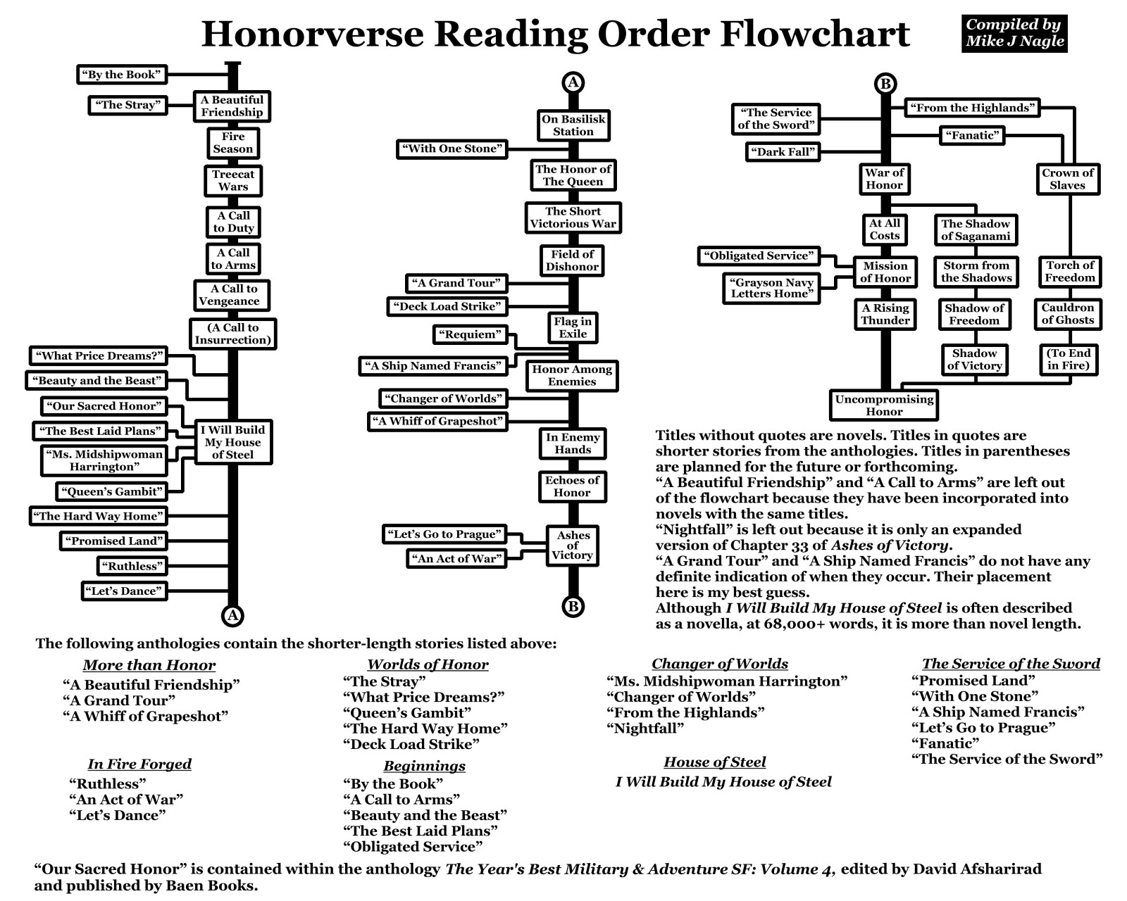 David Weber's Honorverse ReadingOrder Flowchart Science Fiction