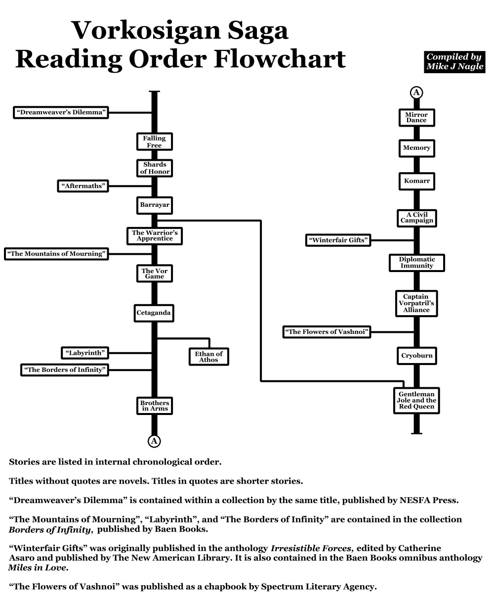 Lois McMaster Bujold's Vorkosigan Saga ReadingOrder Flowchart