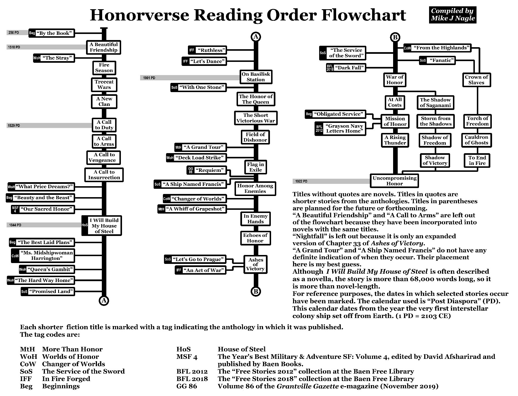David Weber's Honorverse ReadingOrder Flowchart Page 3 Science