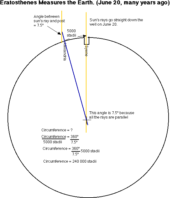 Eratosthenes