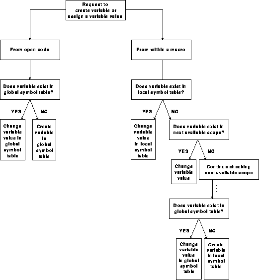 Scope of Macro Variables How Macro Variables Are Assigned and Resolved