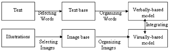 Cognitive Views of Learning