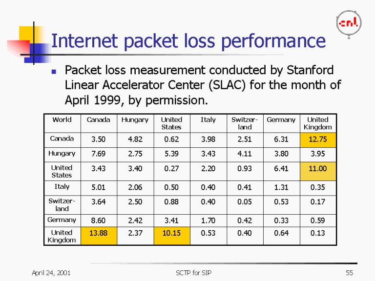 packet loss performance