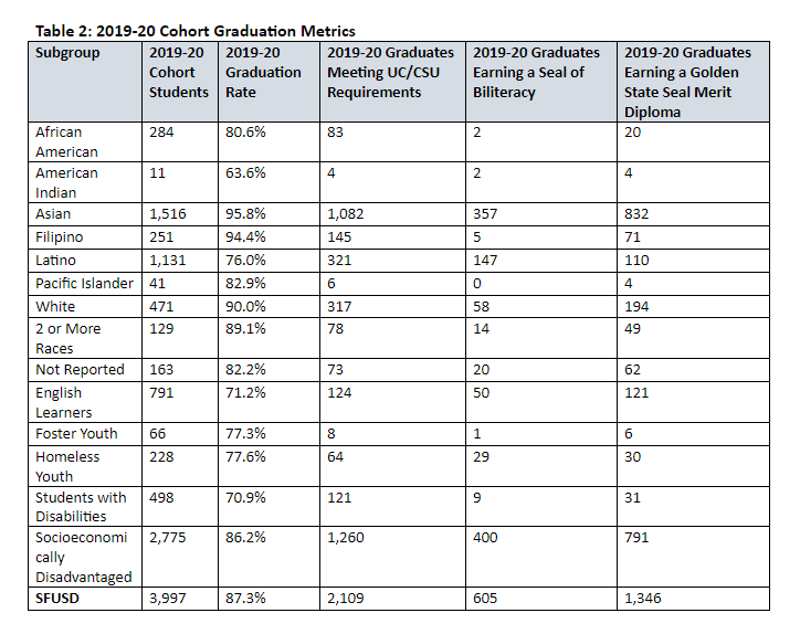 SFUSD’s Graduation Rate Rises to 87.3 SFUSD
