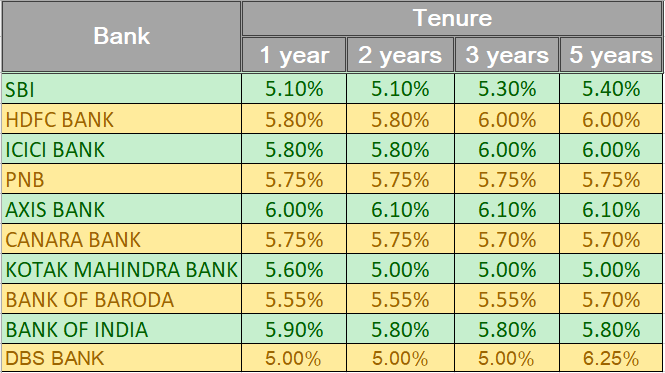 NRE FD Rates Comparison 2020 SGD TO INR