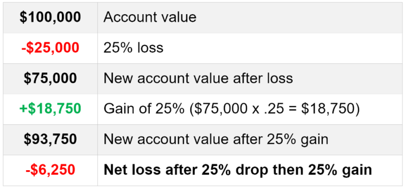 Average Return or Consistent Returns Which Is Better for Retirement