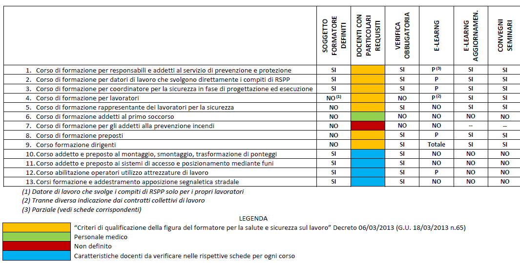 Tabelle Riassuntive Della Formazione Sicurezza Lavoro - Sgsl Sicurweb Hse Rspp Ehs 540_x_1065_png