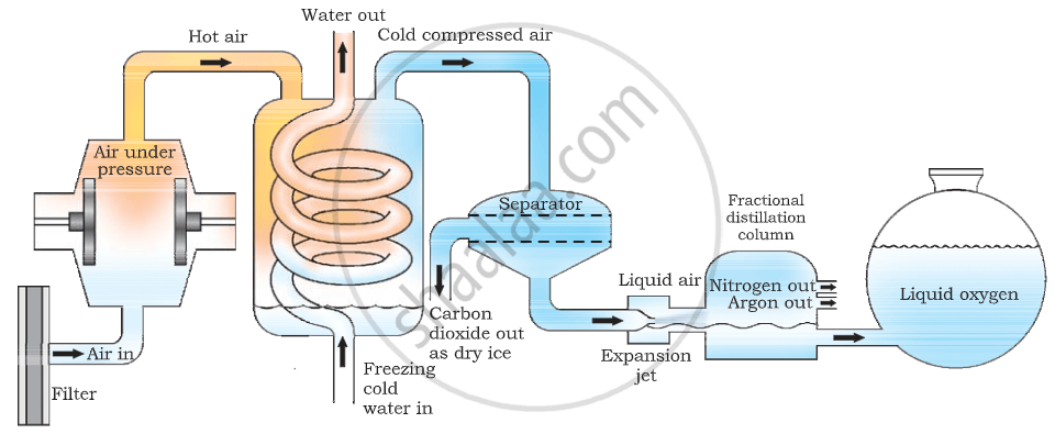 Methods of Separation Fractional Distillation Method