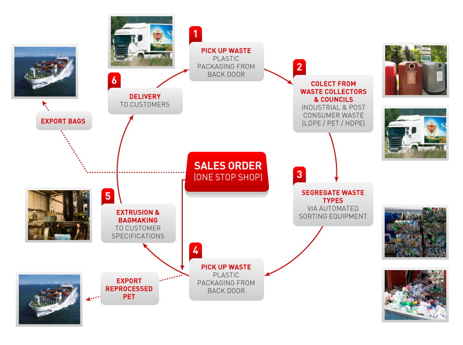 Closed Loop recycling PE Reprocessing Waste service providers