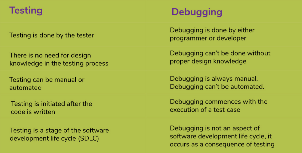 Differences between app testing and app debugging Shake