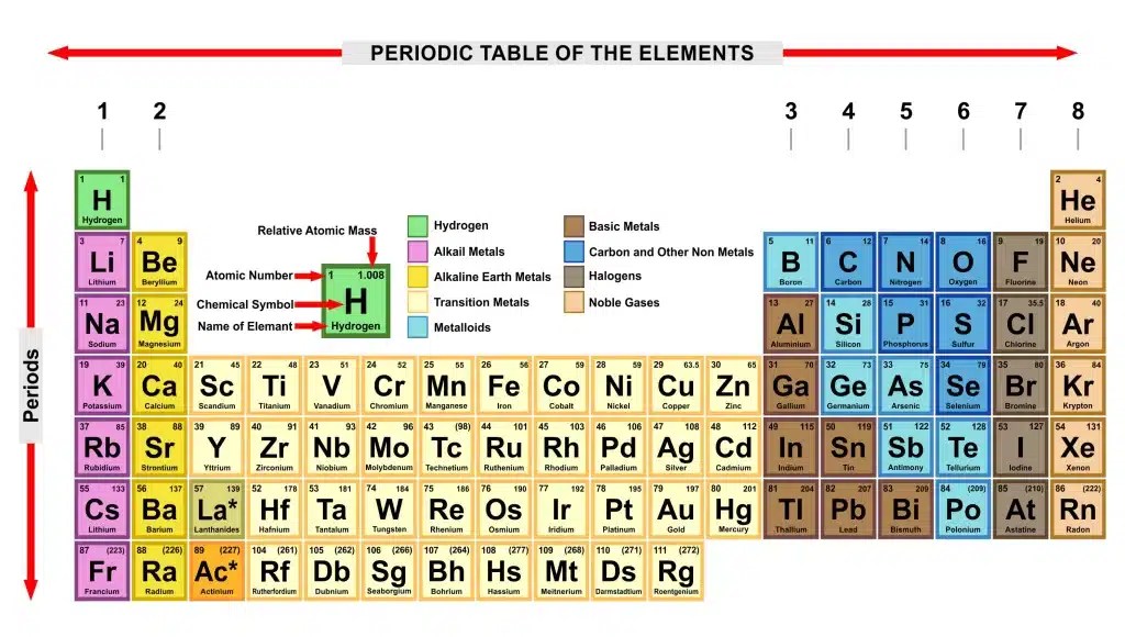 The Periodic Table KS3 Chemistry Revision