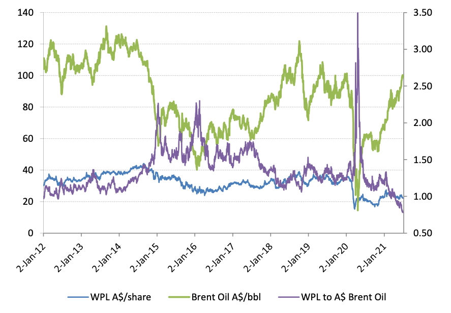 Oil Up, Woodside Flat, Opportunity Knocks ShareCafe