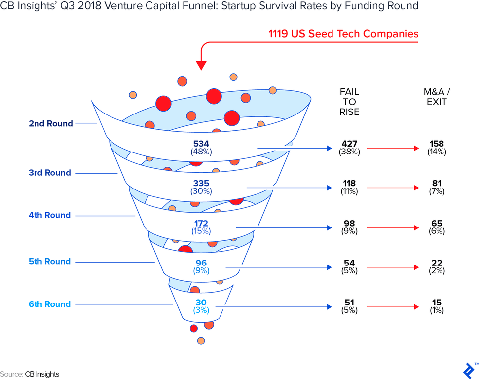 Guide to the Different Stages of a Startup Foundation for Shared Impact