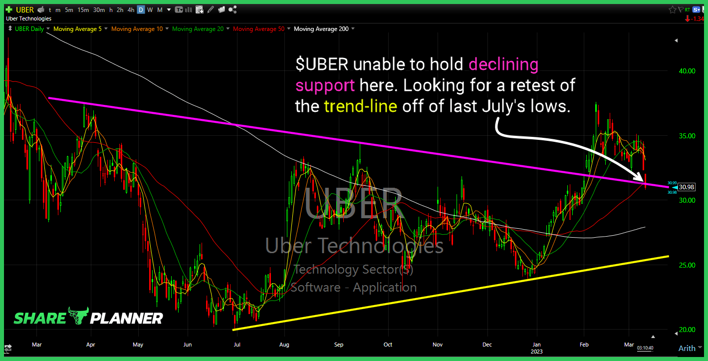 Trading Notebook UBER SIVB SOFI BTC.X SharePlanner