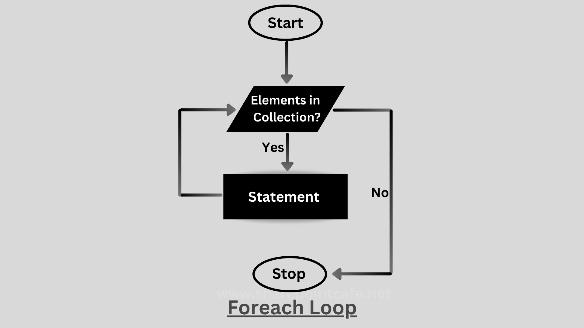 C Foreach and Parallel Foreach Loop