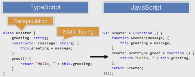 An Introduction To Basics Of TypeScript SharePoint Pals