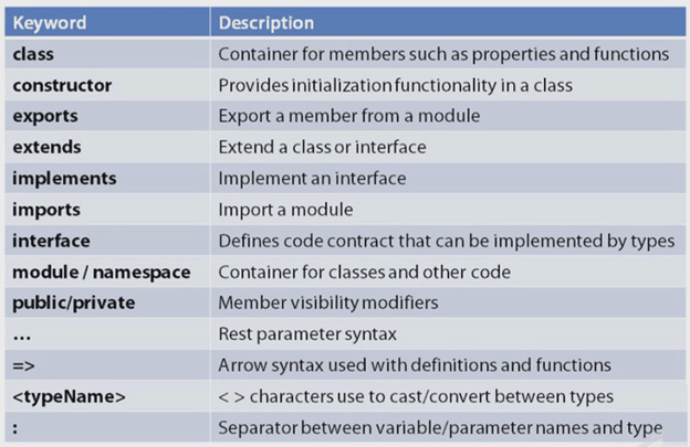 An Introduction To Basics Of TypeScript SharePoint Pals