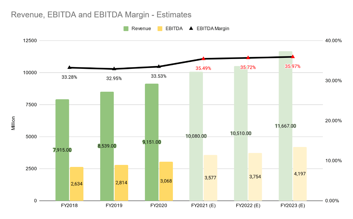 CSL Limited Shares in Value