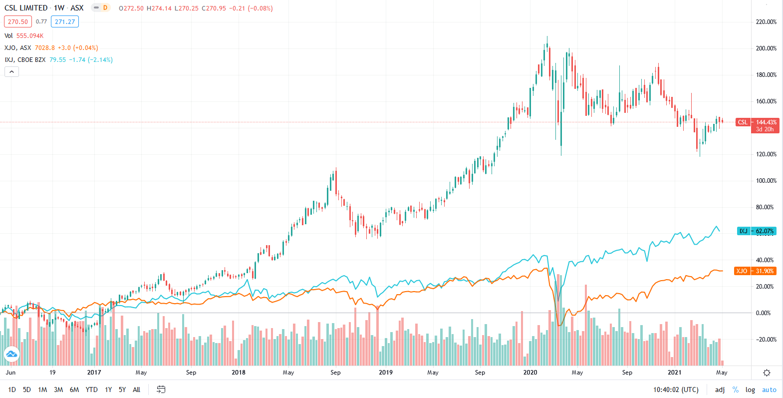 CSL Limited Shares in Value