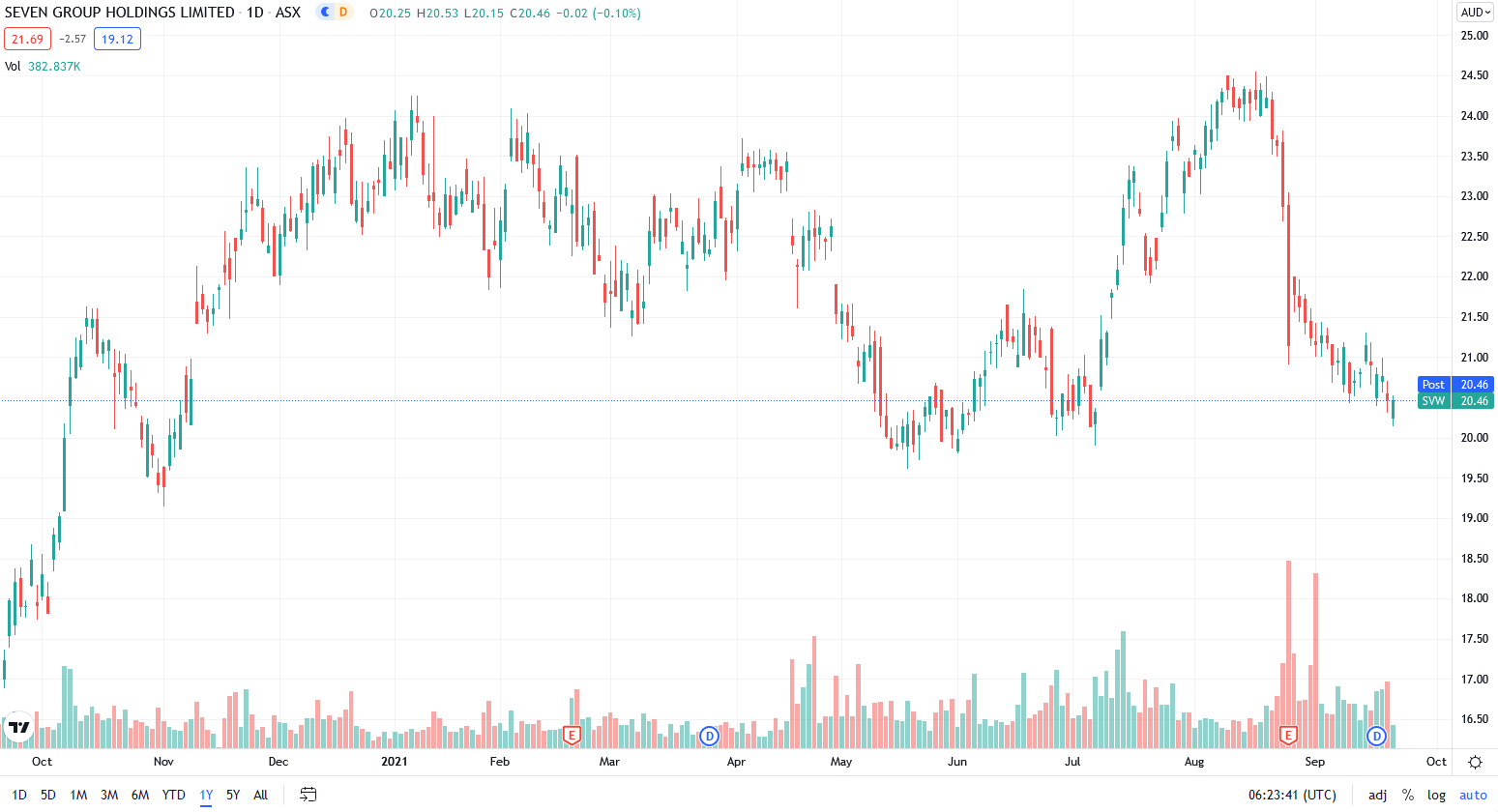 Seven Group Holdings Shares in Value