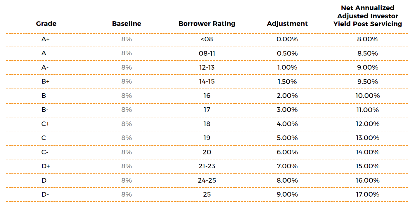 Sharestates' Real Estate Loan Risk Matrix Explained Sharestates