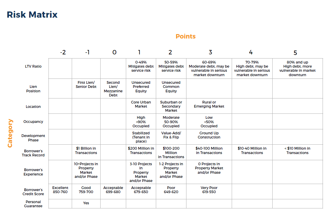 Sharestates' Real Estate Loan Risk Matrix Explained Sharestates