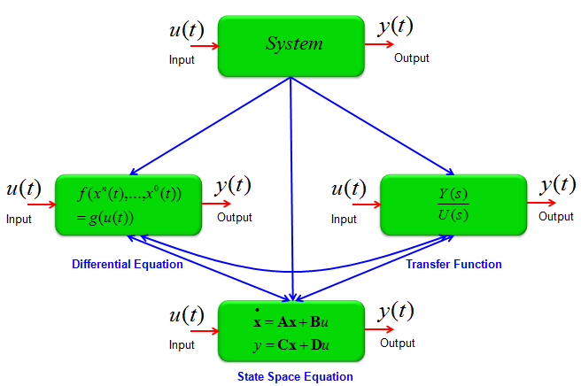 Differential Equation Modeling Introduction ShareTechnote