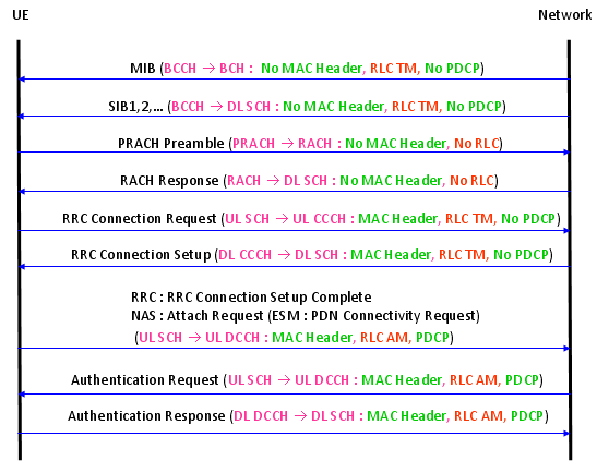 LTE4you: LTE Call Flow Detail