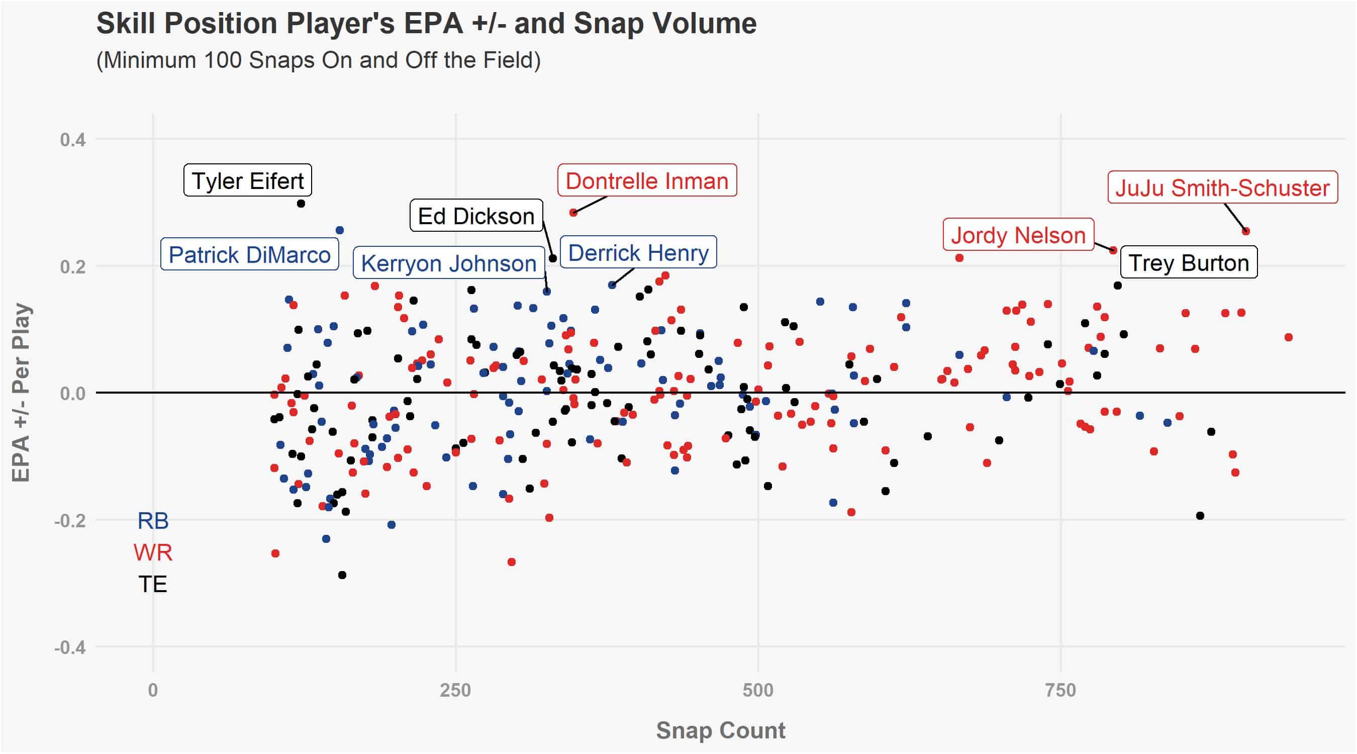 Which NFL Players Were Best & Worst By EPA +/ Per Play Sharp Football