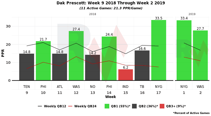 Fantasy Takeaway Week 2 Finding Consistent QBs & Offenses Sharp Football