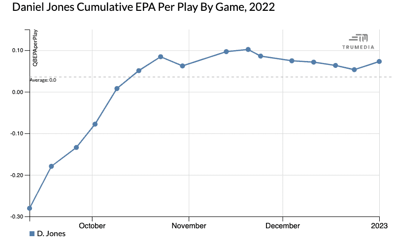 Daniel Jones Is Having His Best Season. How Is It Happening? Sharp