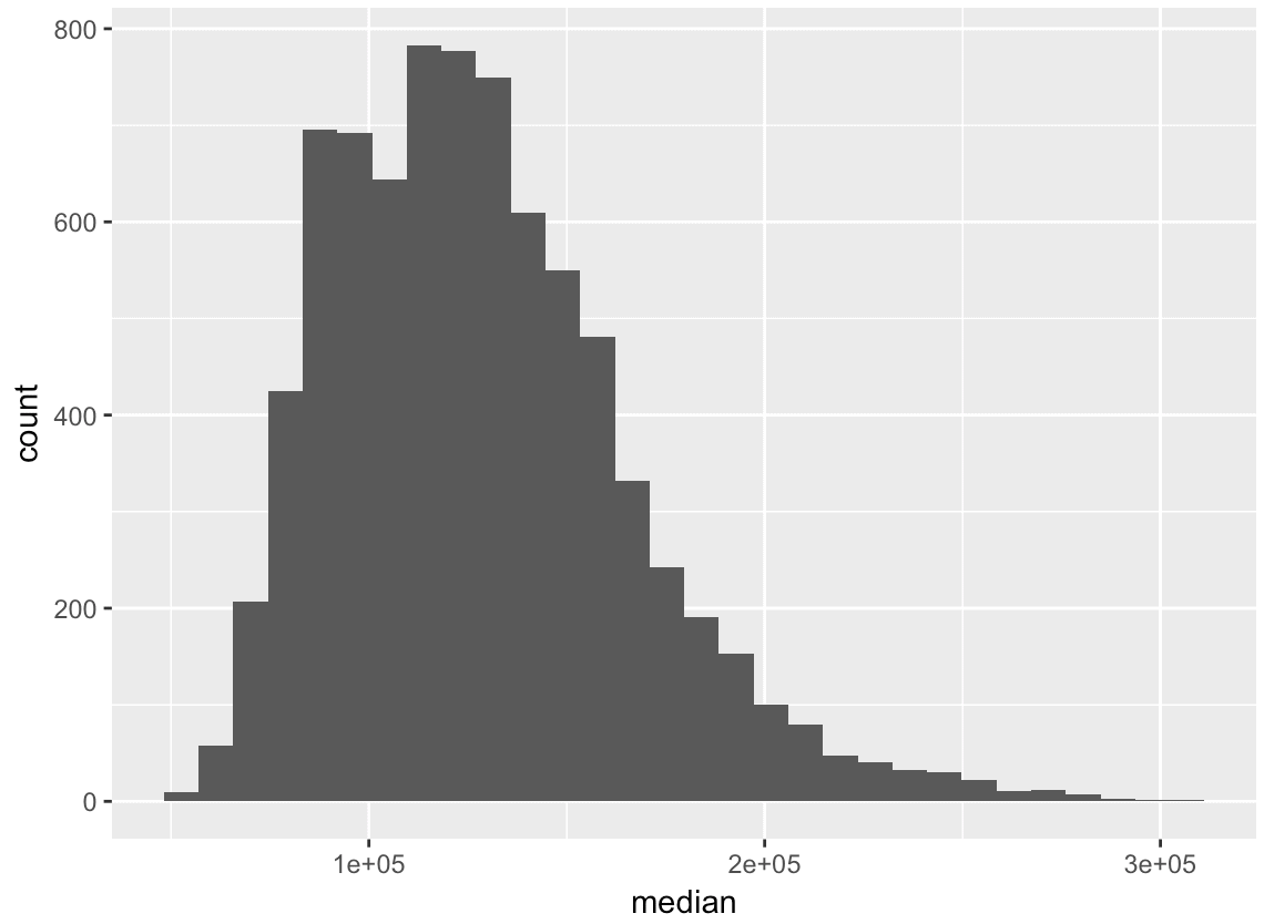 How to make a histogram in R with ggplot2 Sharp Sight
