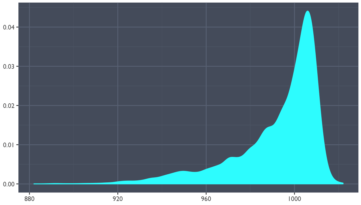 How to make a density plot in R Sharp Sight