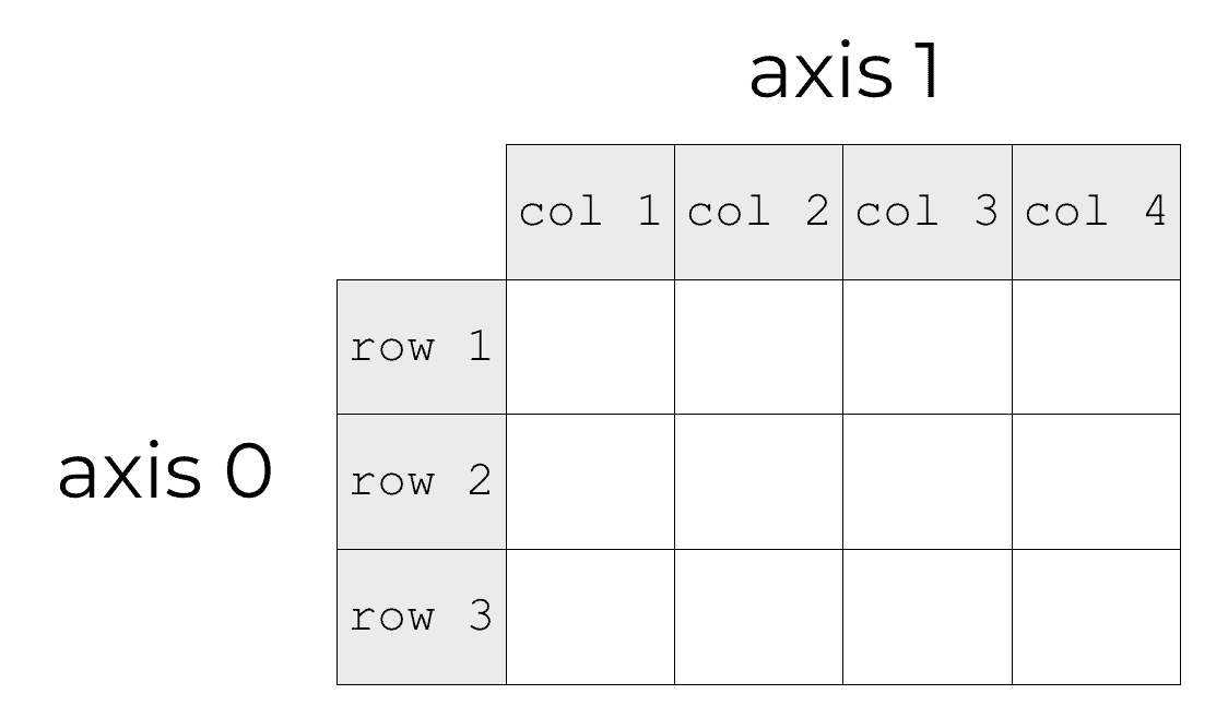 Numpy Axes, Explained Sharp Sight