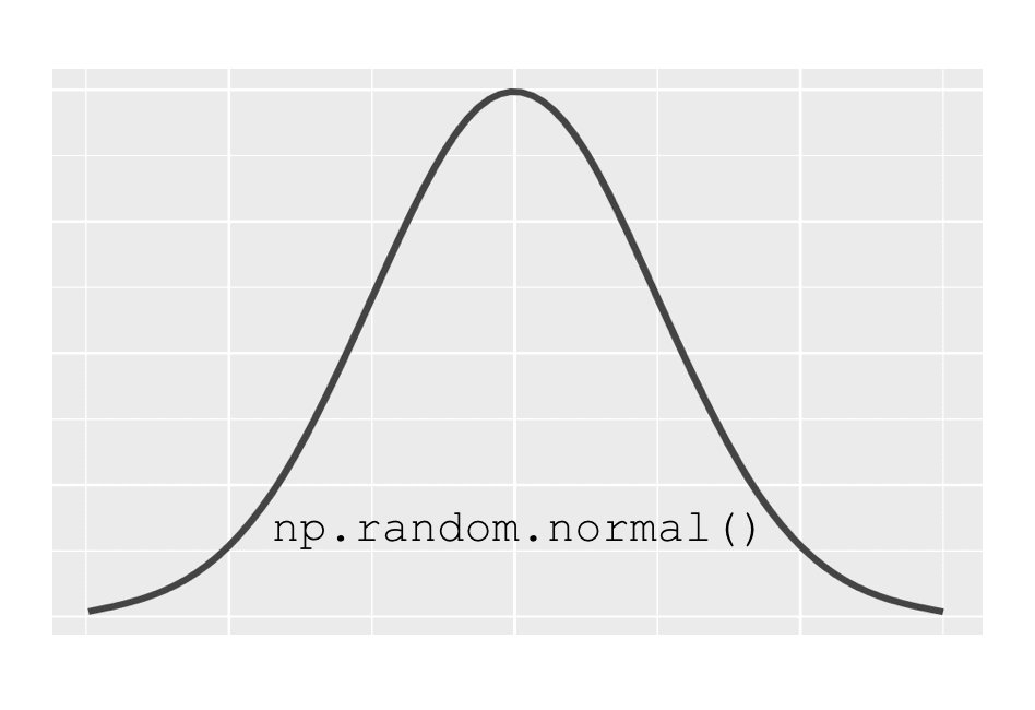 A Quick Introduction to Numpy Random Normal Sharp Sight