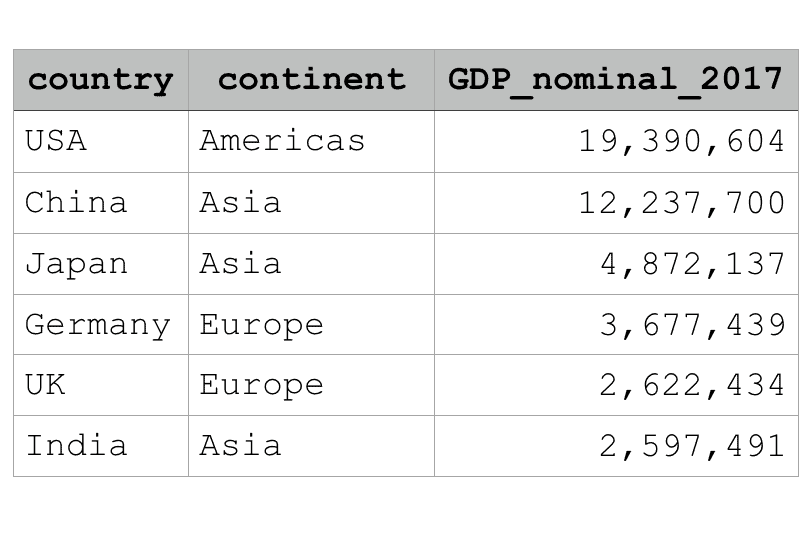 How to Use Pandas Query RCraft