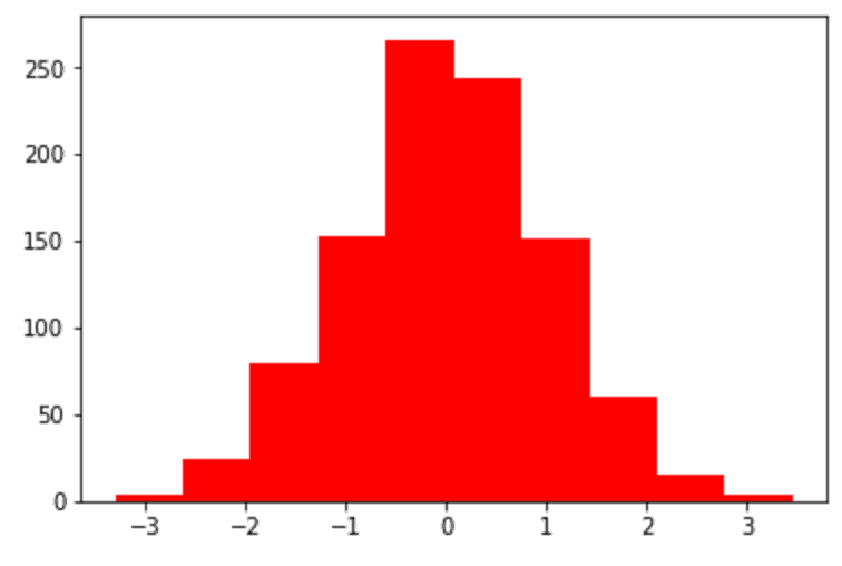 How to make a matplotlib histogram Sharp Sight