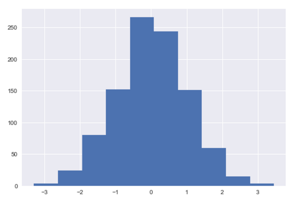 How to make a matplotlib histogram Sharp Sight